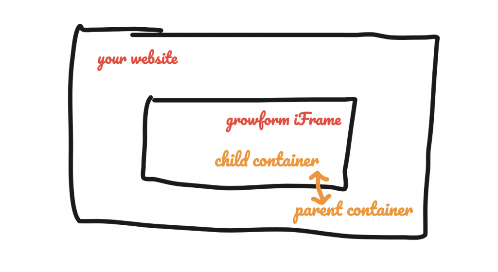 Screenshot: Read This First: The Ridiculously Complicated Issues Caused By iFrames, And Why Growform Uses Two Containers