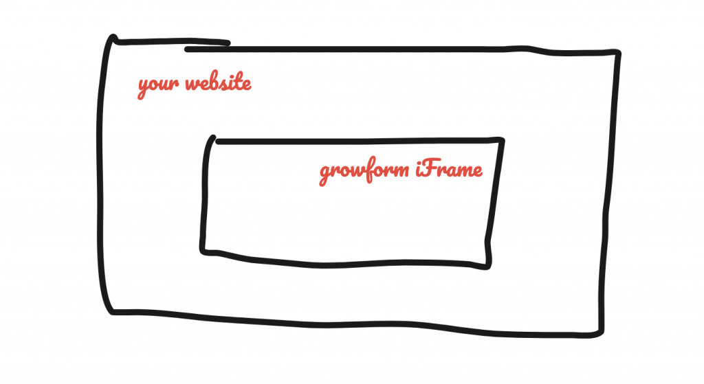 Screenshot: Read This First: The Ridiculously Complicated Issues Caused By iFrames, And Why Growform Uses Two Containers
