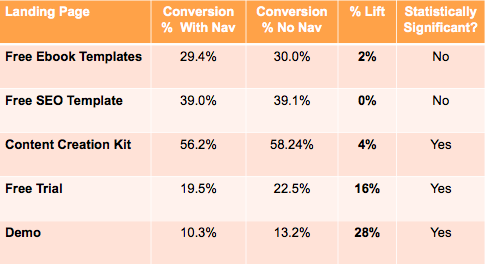 Screenshot: 1. Keep Your Landing Page Focused on a Single Goal