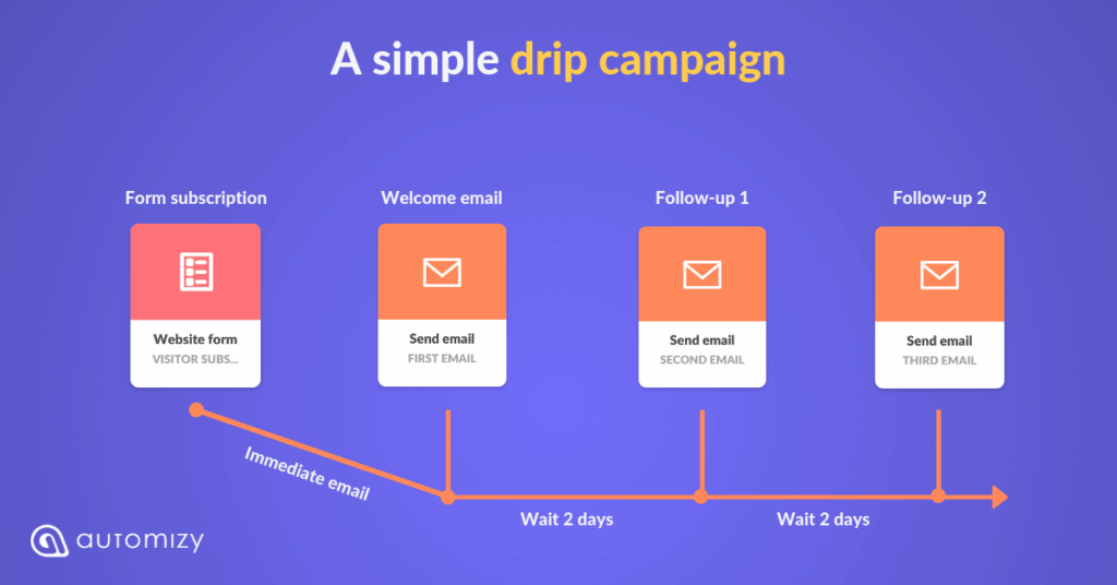 Screenshot: 5. Nurture Your Leads with Valuable Email Content