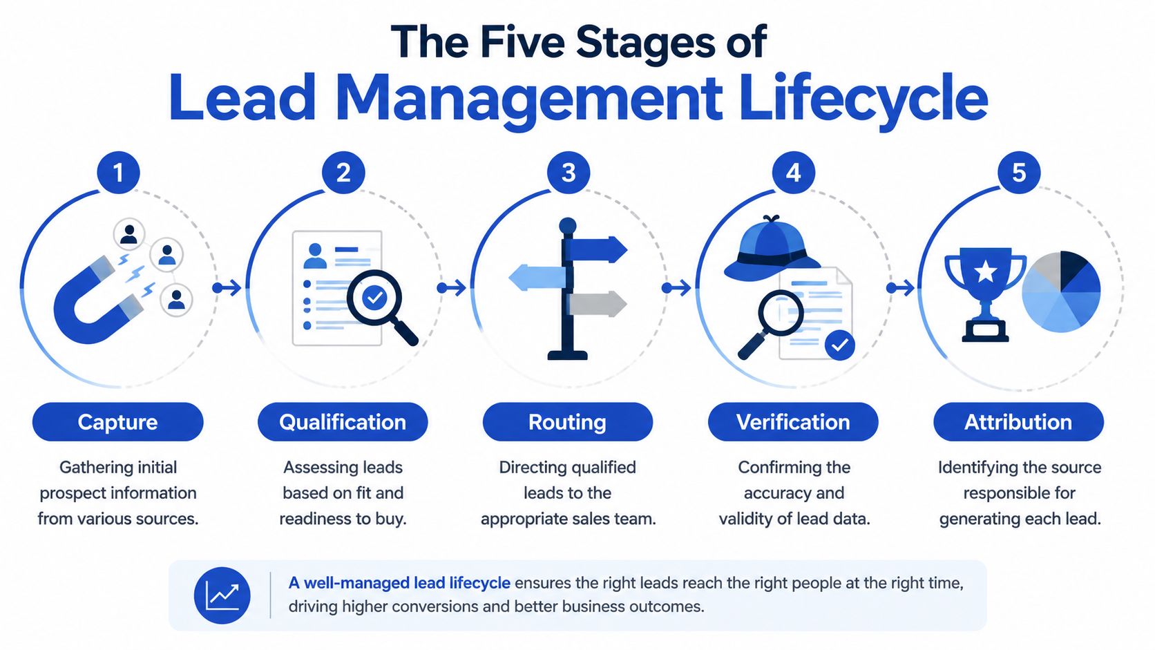Un'infografica che illustra le cinque fasi successive del ciclo di vita della gestione dei lead: acquisizione, qualificazione, smistamento, verifica e attribuzione.