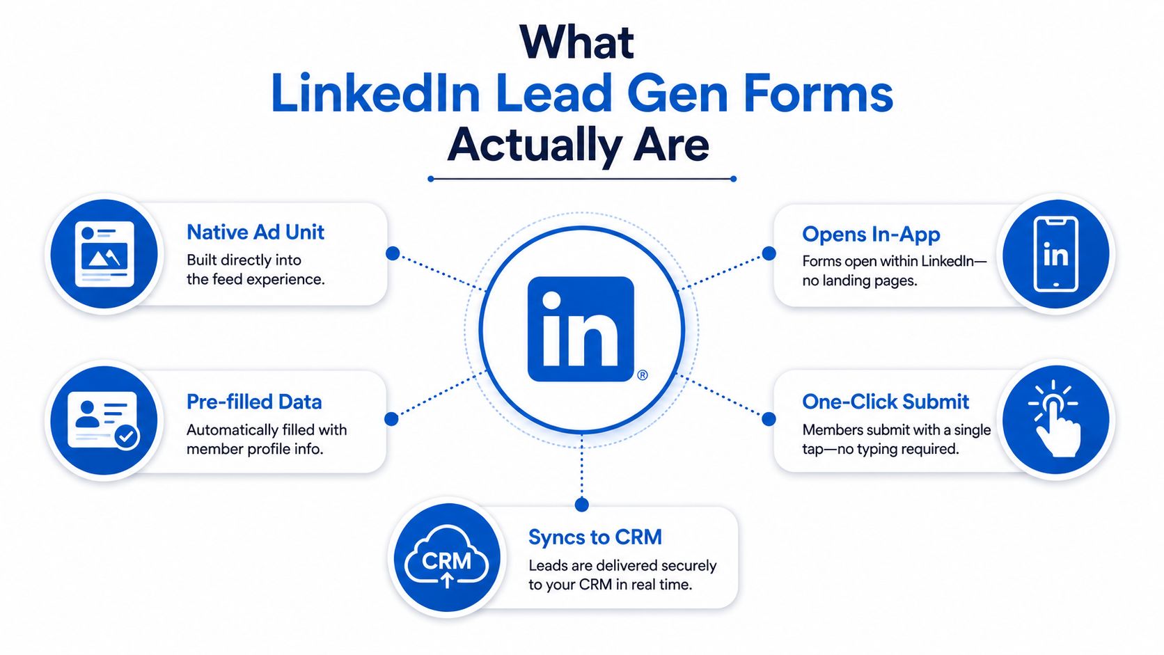 A diagram explaining how LinkedIn Lead Gen Forms work, featuring key benefits like pre-filled data and CRM integration.