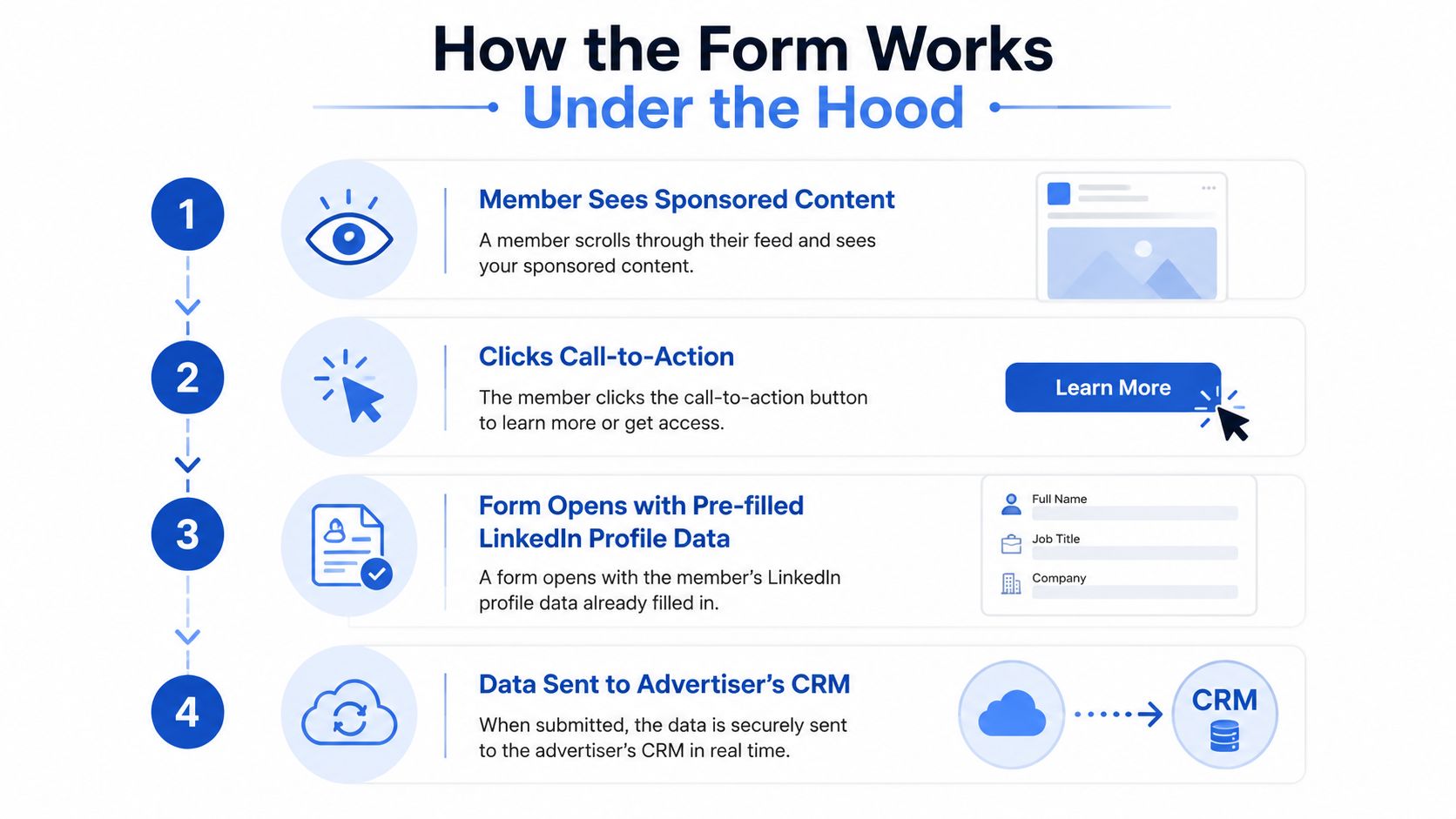 A four-step infographic illustrating how LinkedIn lead generation forms capture member data and sync with a CRM.