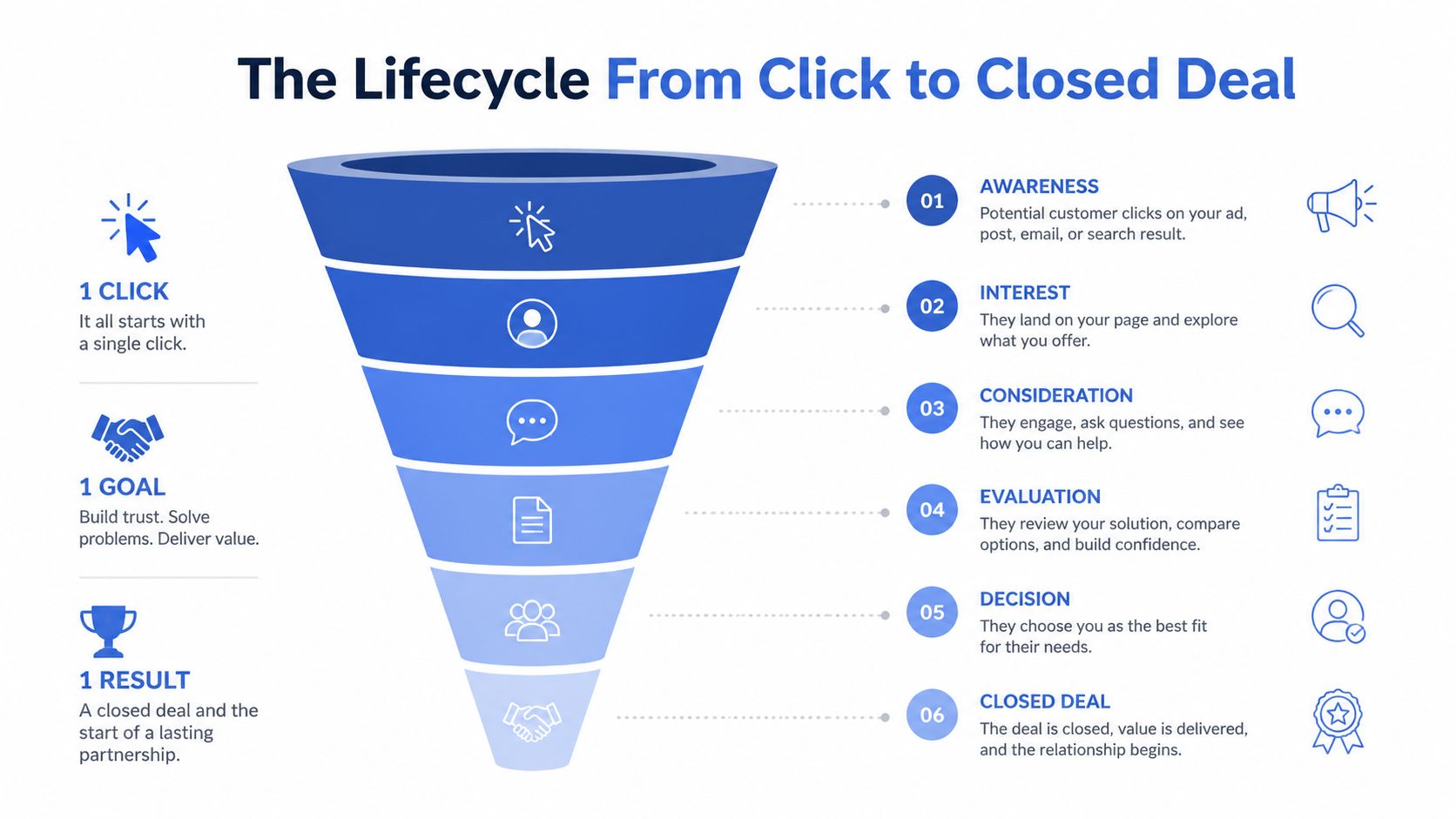 Une infographie sur l'entonnoir de conversion illustrant les six étapes du parcours client, du premier clic à la conclusion de la vente.