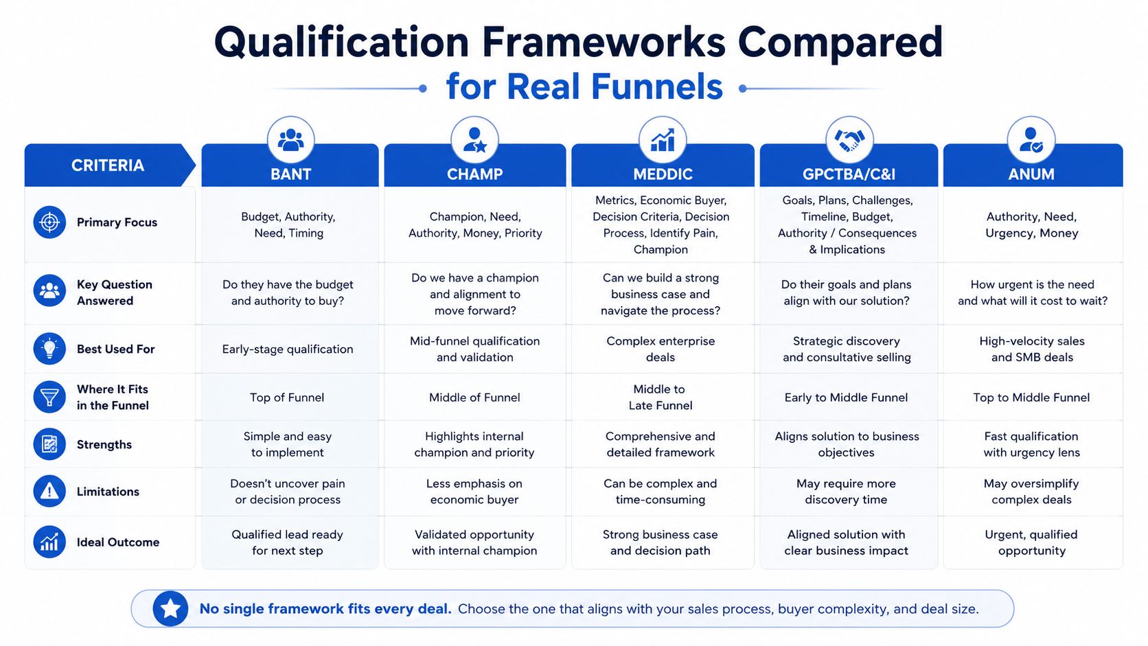 Un tableau comparatif de cinq cadres de qualification des ventes couramment utilisés, à savoir BANT, CHAMP, MEDDIC, GPCTBA/C&I et ANUM.