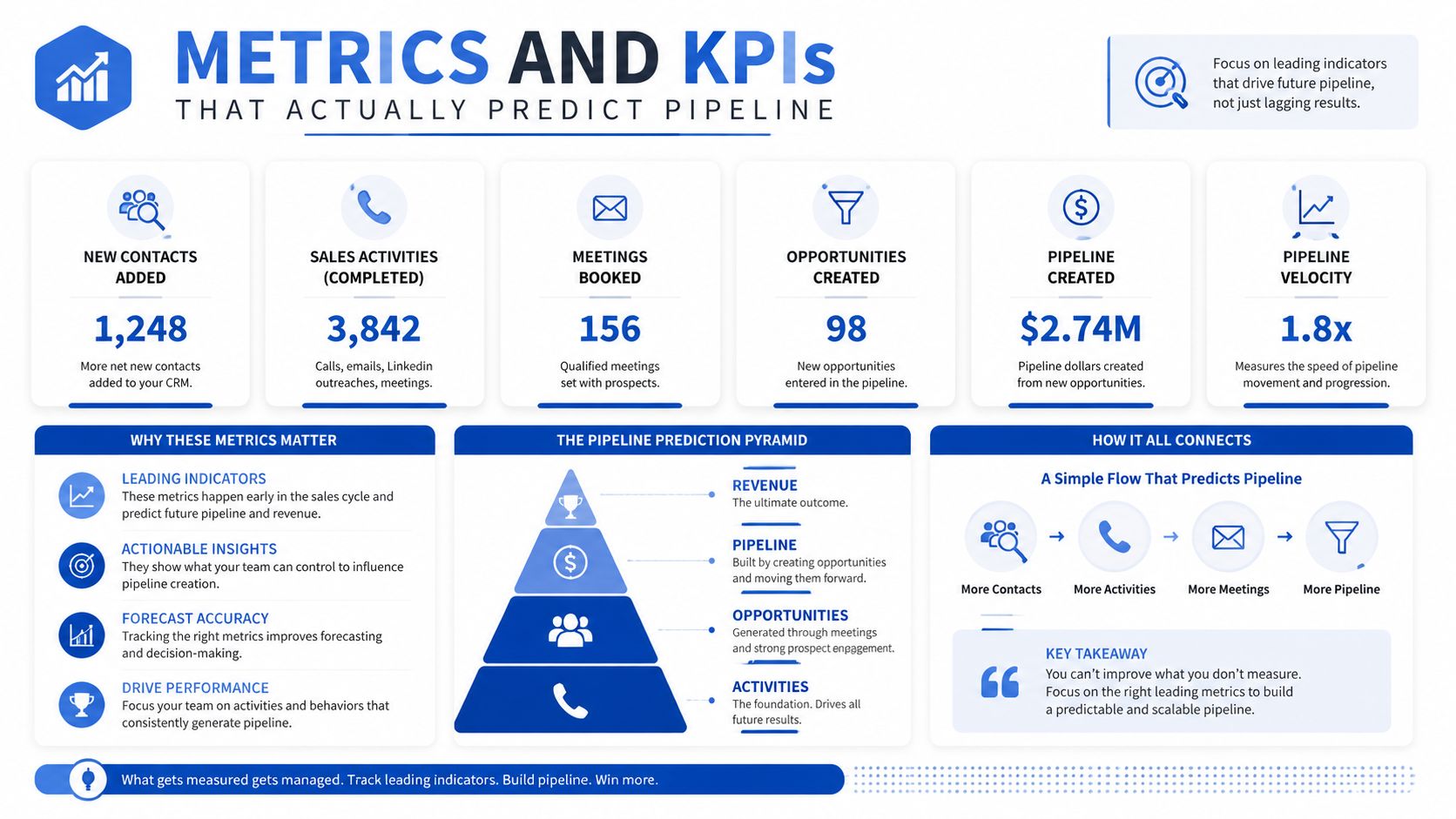 Une infographie présentant les principaux indicateurs de vente et indicateurs clés de performance (KPI) qui aident les organisations à prévoir et à constituer leur futur pipeline de ventes.