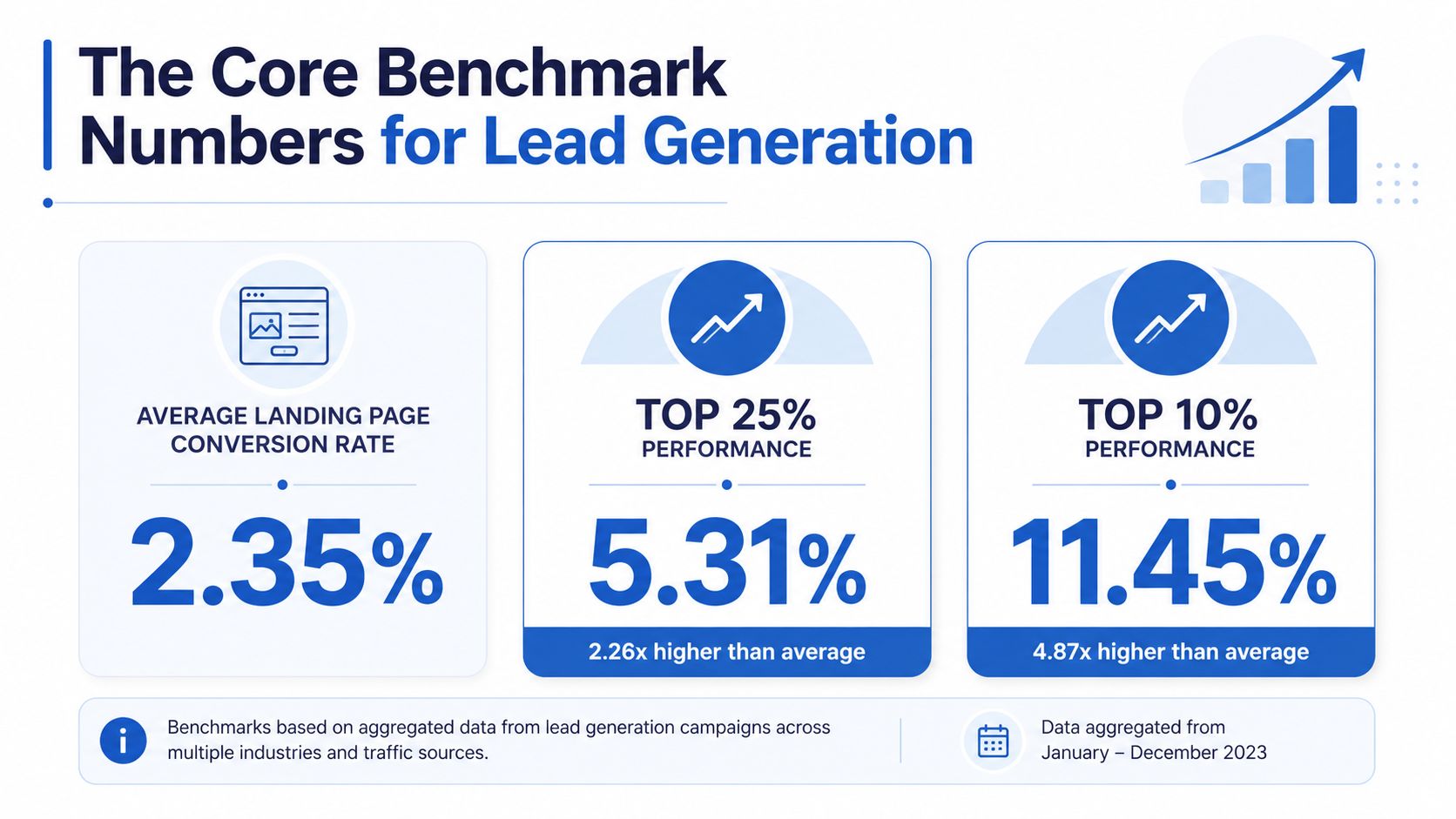 An infographic showing landing page conversion rate benchmarks, displaying average, top 25%, and top 10% performance percentages.