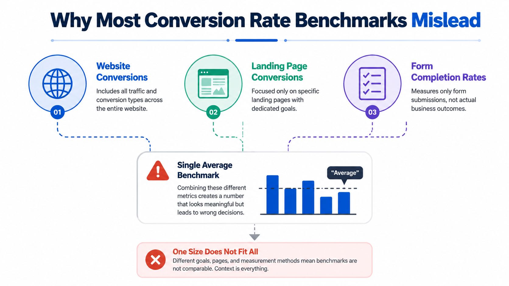 A diagram explaining why generic conversion rate benchmarks are misleading due to different measurement methods and goals.