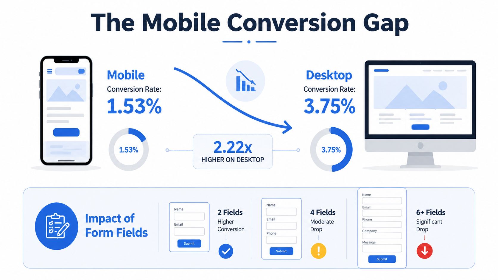 An infographic comparing mobile and desktop conversion rates and the impact of form field count on conversions.