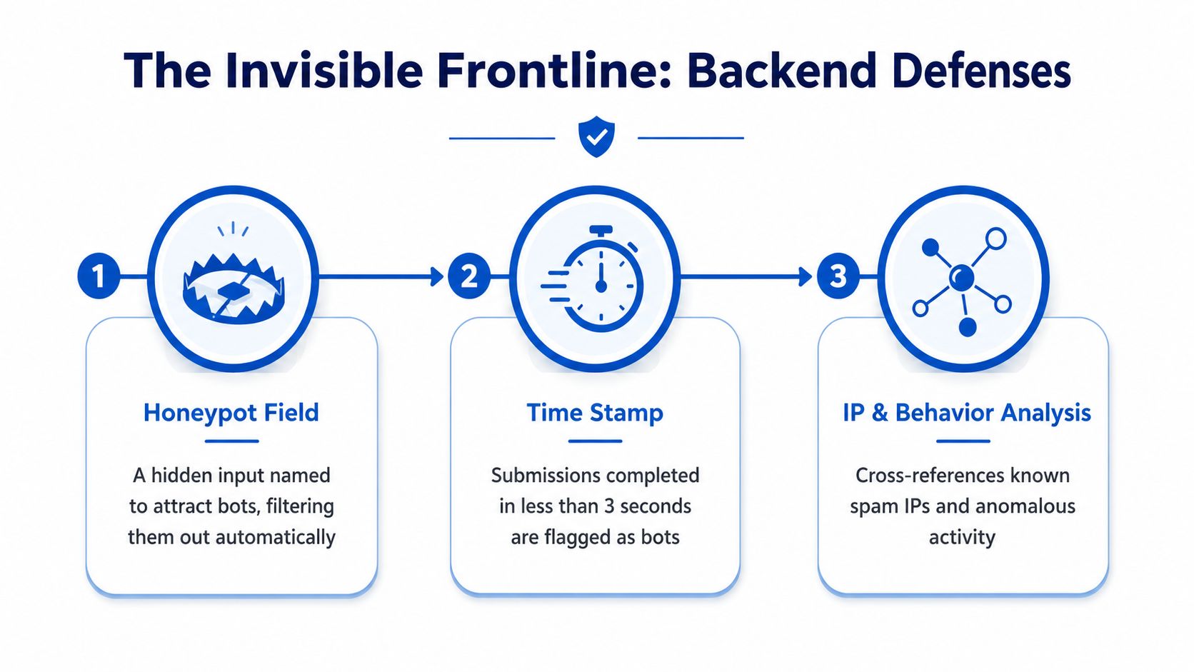A diagram illustrating three backend methods for form spam prevention: Honeypot field, Time Stamp, and IP analysis.