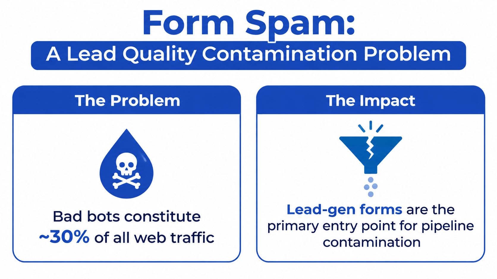An infographic illustrating form spam as a lead quality contamination problem caused by bad web bots.