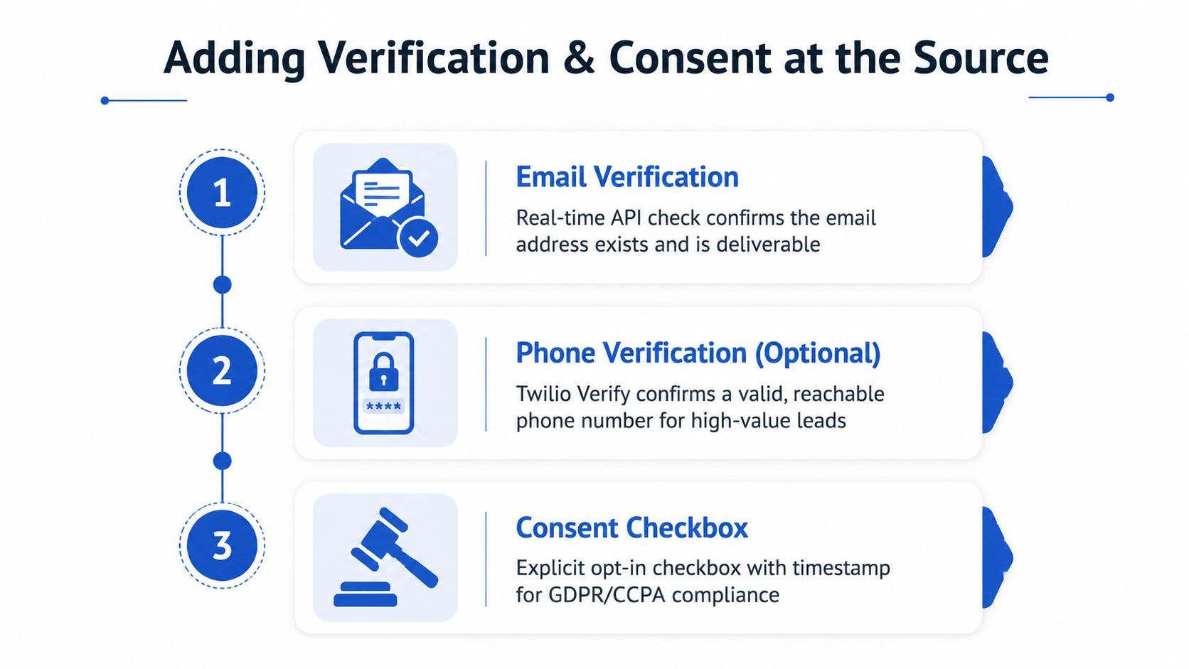 A three-step infographic showing how to add email verification, phone verification, and consent checkboxes for form spam prevention.