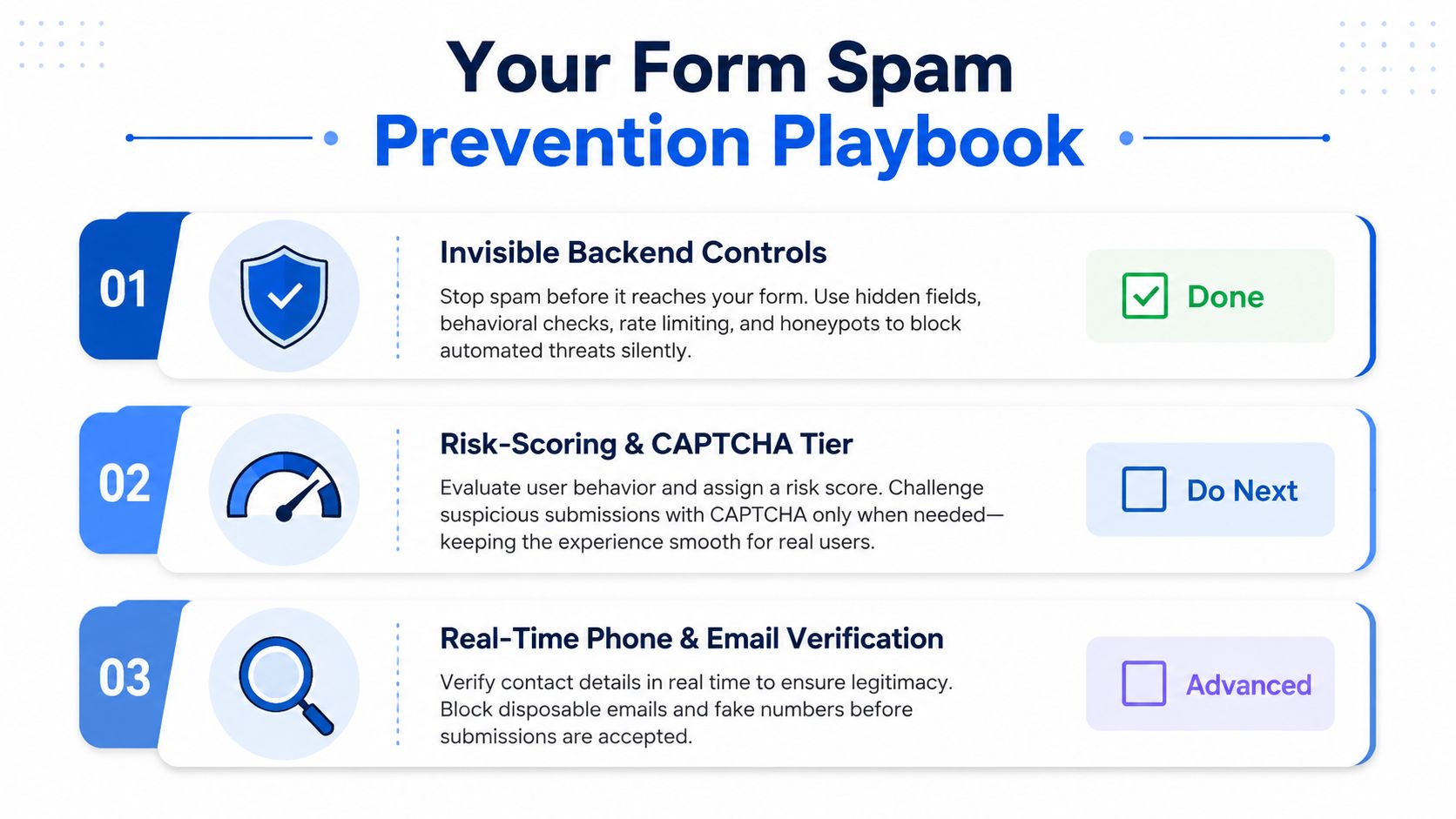 A three-step infographic titled Your Form Spam Prevention Playbook, outlining strategies to stop automated spam submissions.