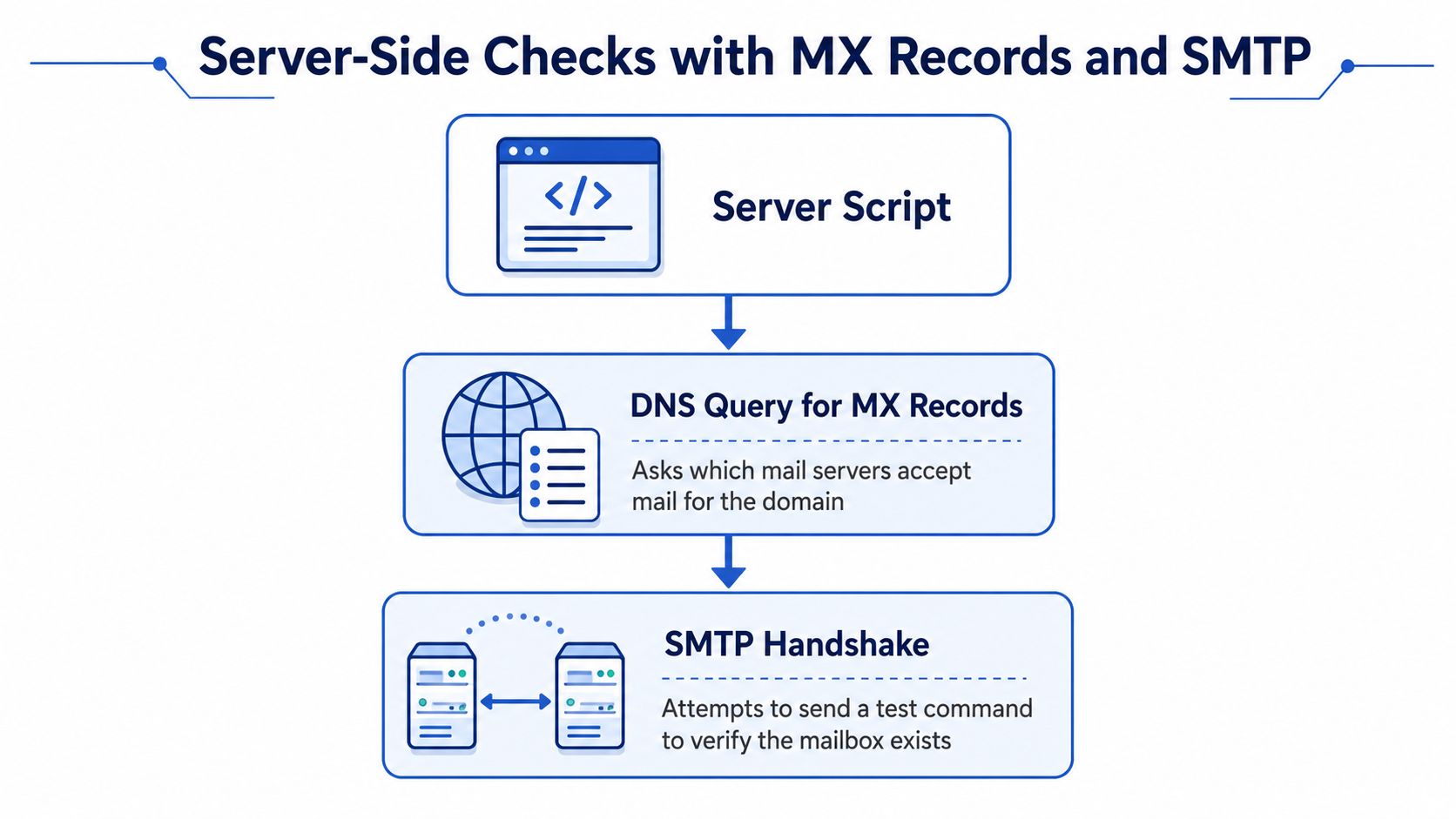Un schéma illustrant le processus en trois étapes, côté serveur, permettant de vérifier les adresses e-mail via les enregistrements MX DNS et le protocole SMTP.
