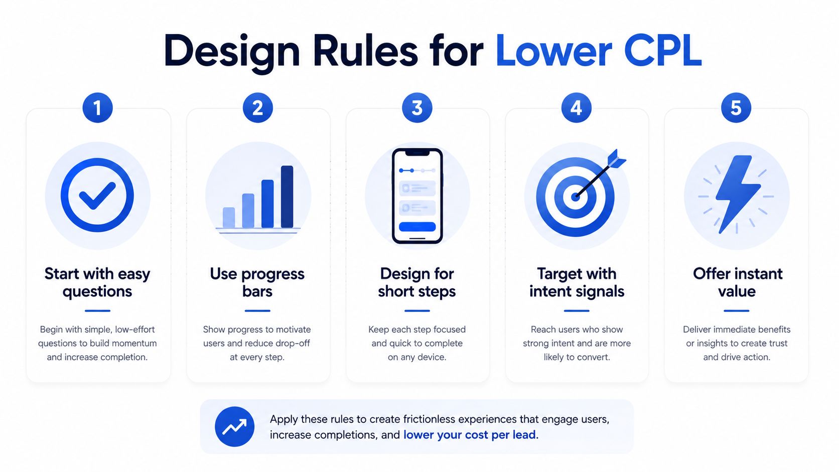 An infographic titled Design Rules for Lower CPL, featuring five numbered steps to optimize conversion strategies.