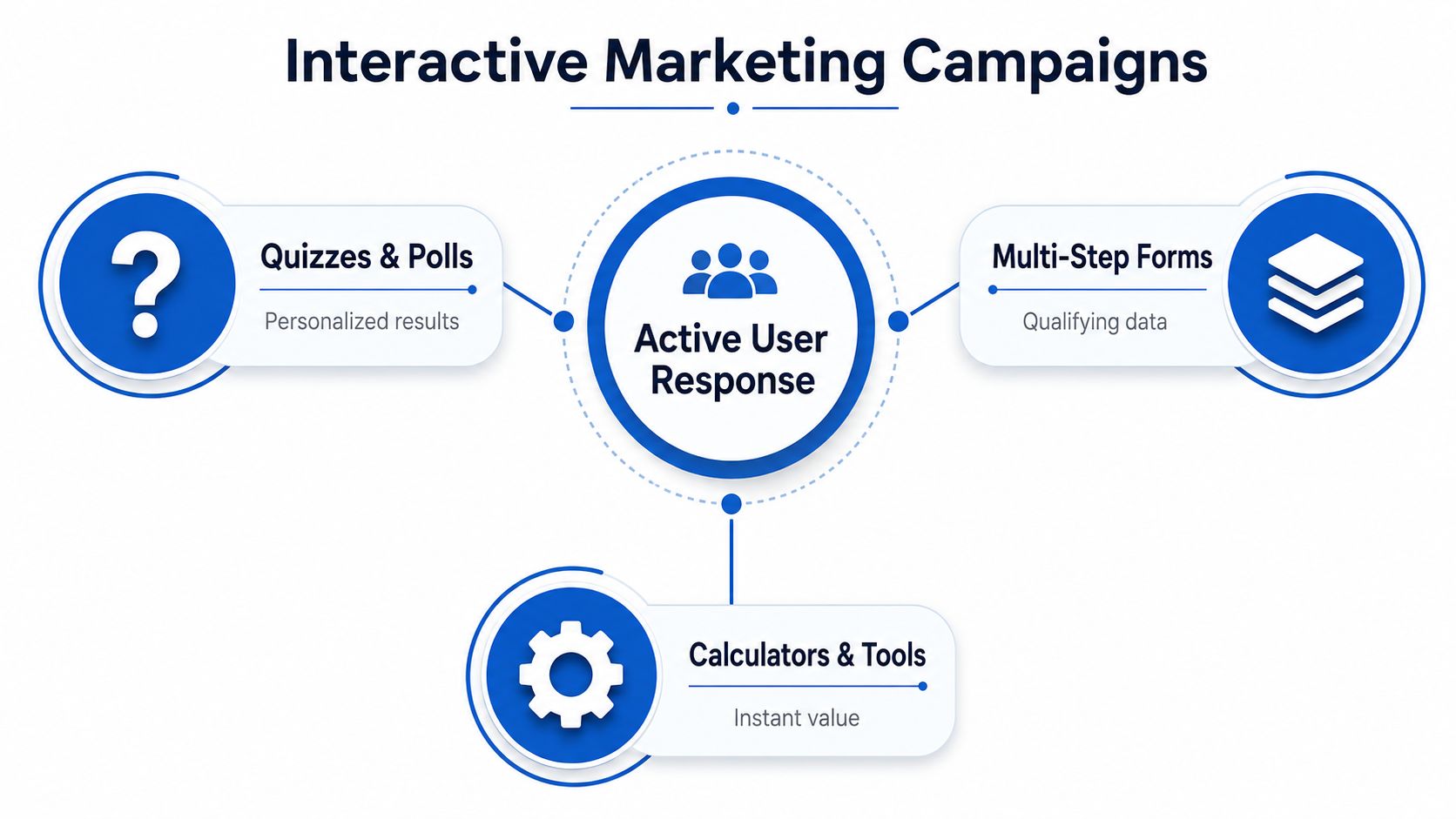 A diagram illustrating interactive marketing campaigns, showing Active User Response connected to Quizzes, Multi-Step Forms, and Calculators.