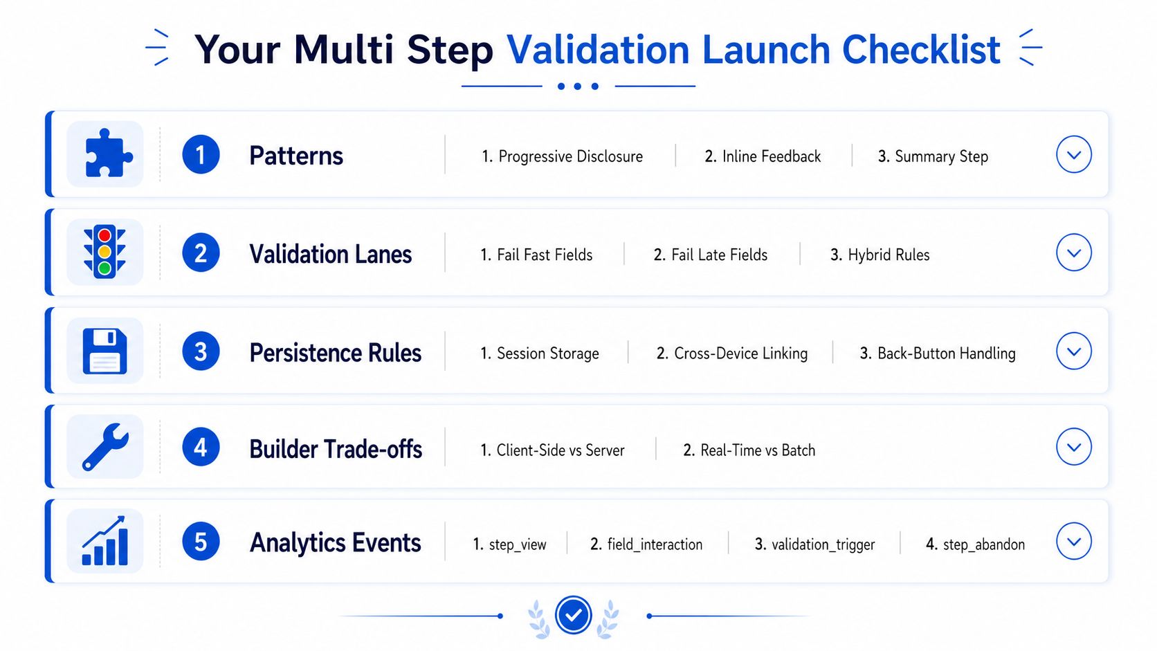 A checklist diagram outlining five key components for implementing effective multi step form validation processes in web design.