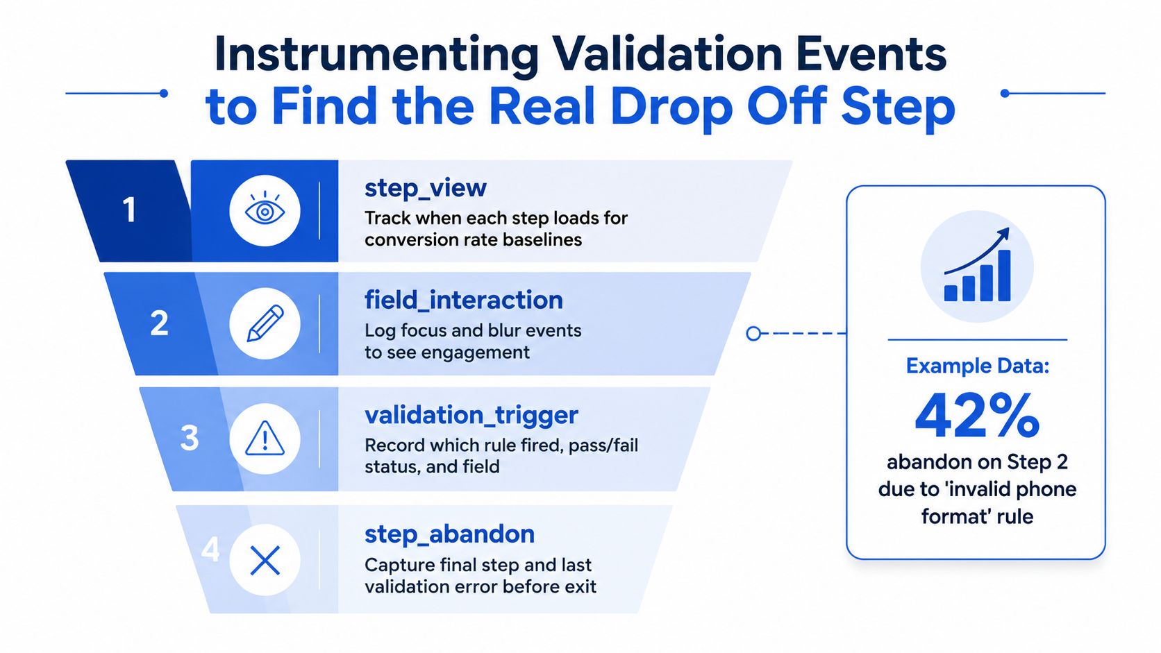 A diagram illustrating a four-step funnel for instrumenting validation events to identify user drop-off points in forms.