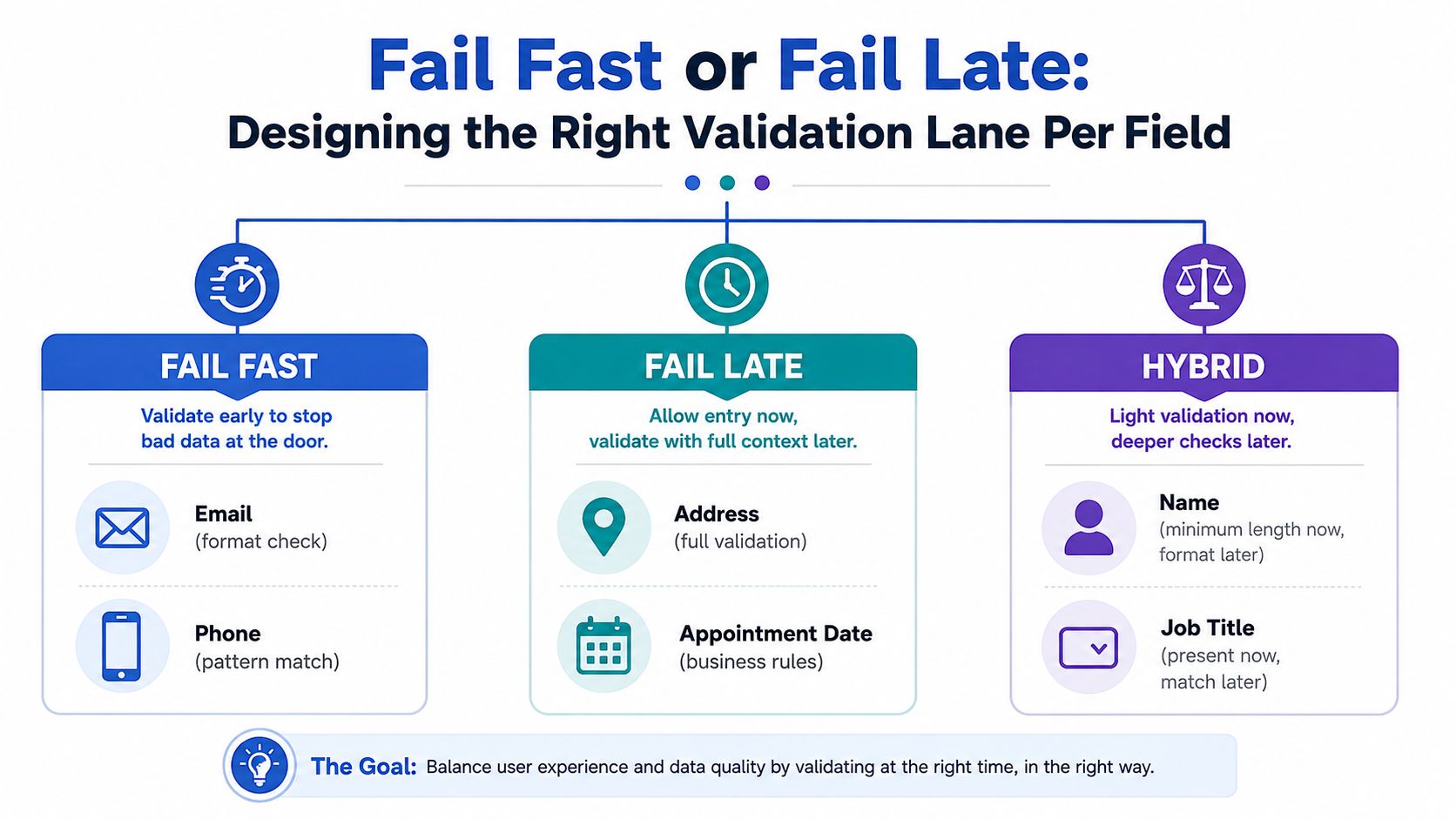 A diagram comparing fail fast, fail late, and hybrid validation strategies for optimizing form field data entry.