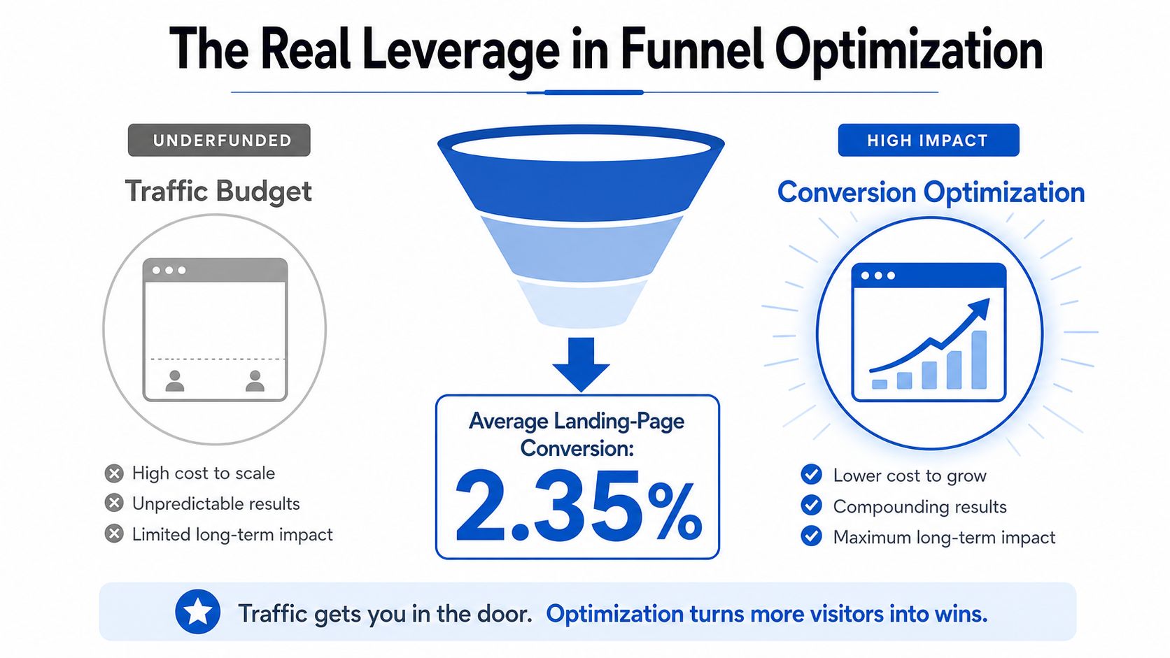 Un schéma comparant le budget publicitaire et l'optimisation des conversions en vue d'améliorer les performances de l'entonnoir de vente et la croissance du site web.