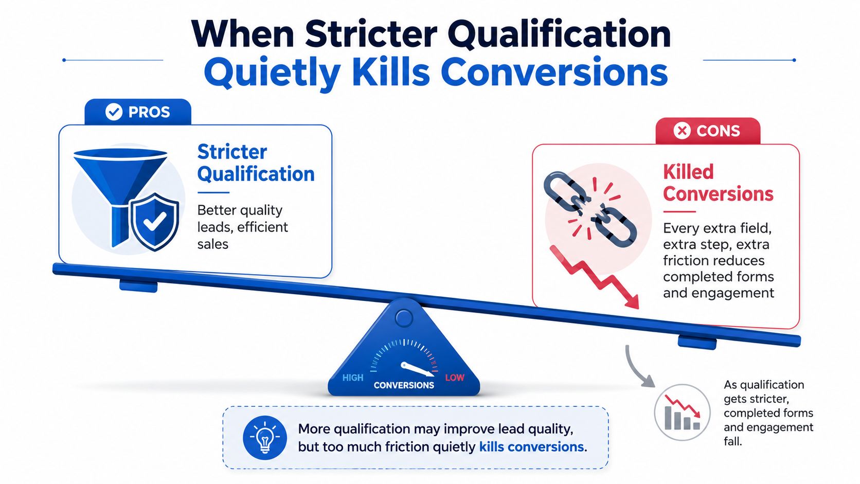 A visual scale balancing the benefits of stricter lead qualification against the negative impact on conversion rates.