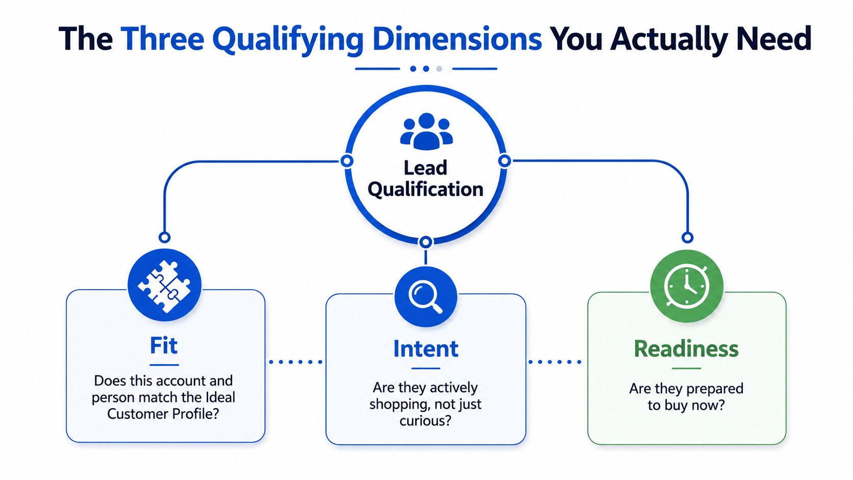 A diagram illustrating the three key dimensions of lead qualification: fit, intent, and readiness for sales.