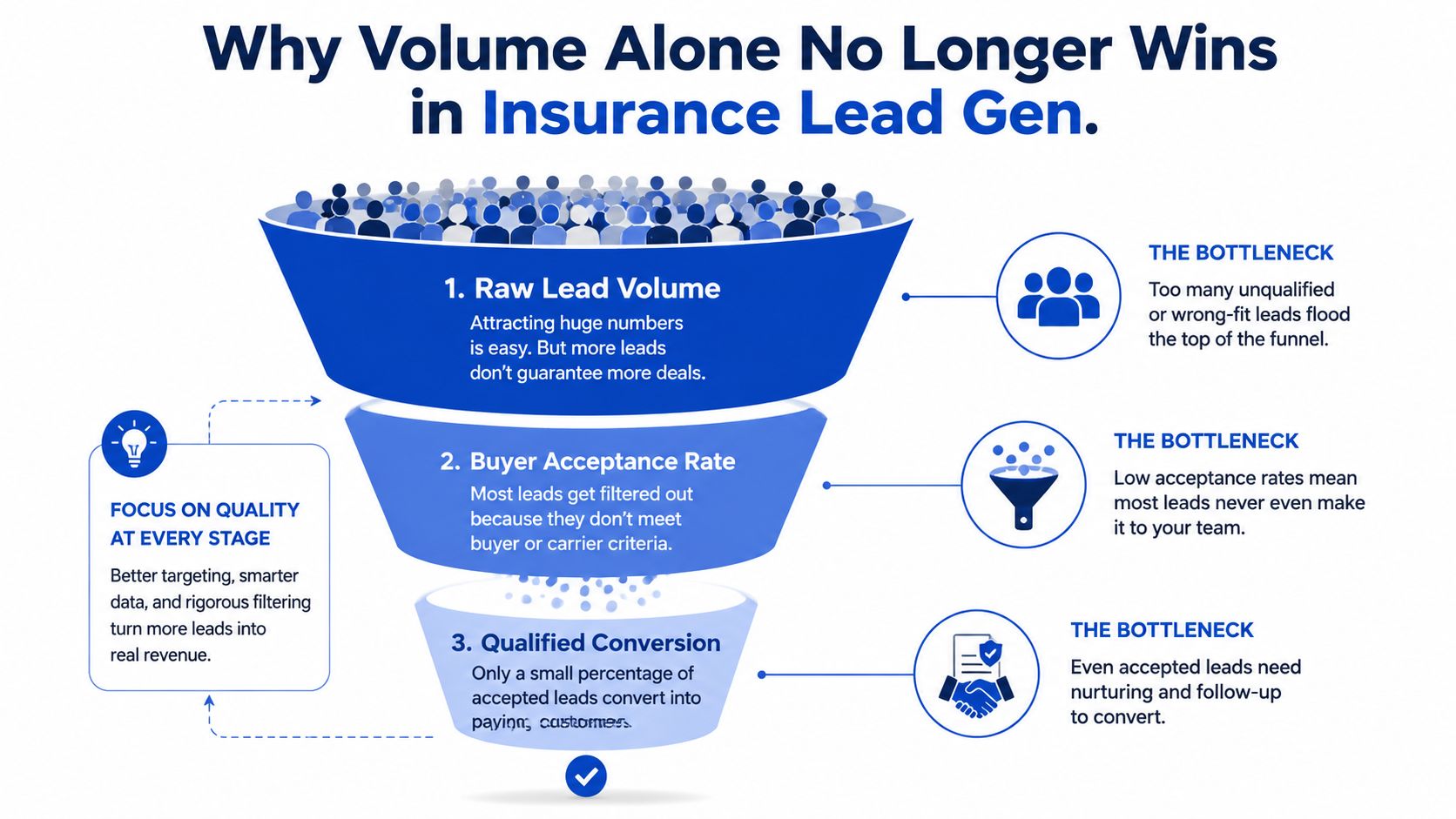 A funnel infographic explaining why quality is more important than volume in insurance lead generation strategies.