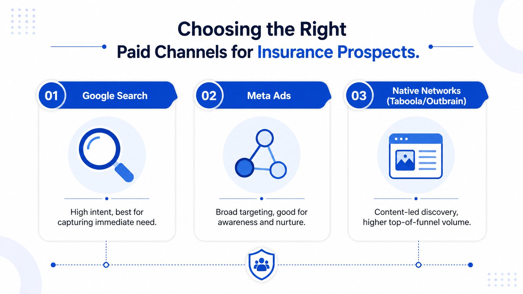 An infographic titled Choosing the Right Paid Channels for Insurance Prospects outlining three key marketing channels.