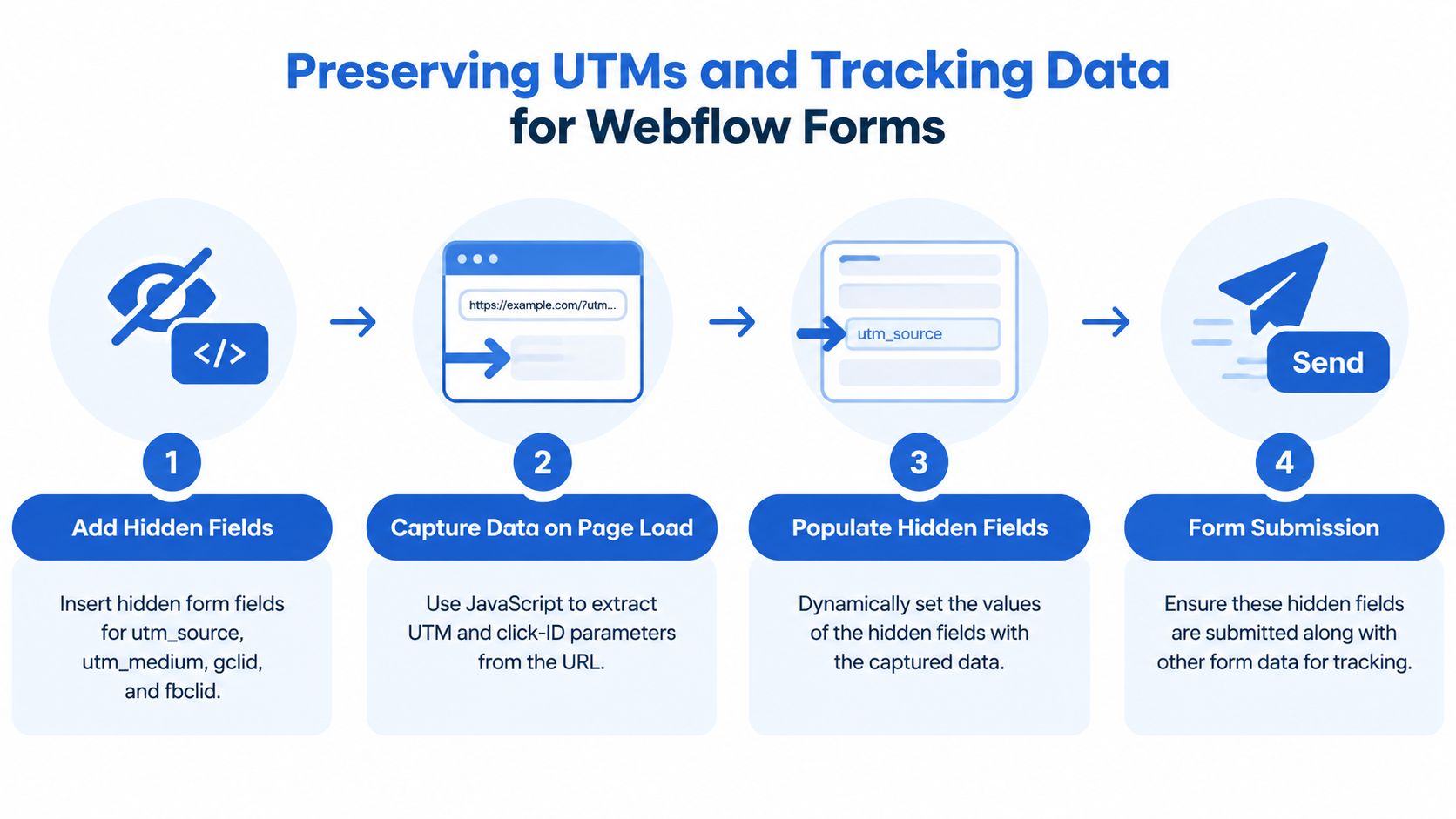 A four-step infographic illustrating how to preserve UTM and tracking data in Webflow forms.