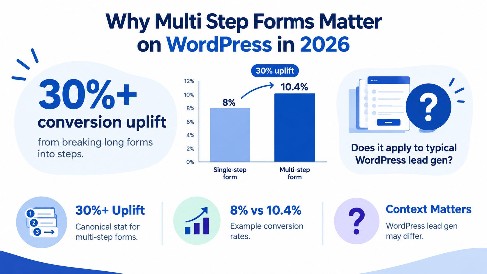 Infographic titled Why Multi Step Forms Matter on WordPress in 2026, with a bar chart of an example single-step form at 8% and a multi-step form at 10.4%.