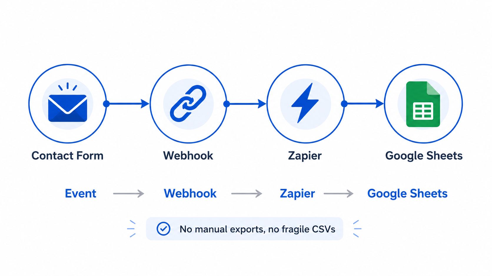 A diagram illustrating how a contact form sends data via webhook to Zapier and then into Google Sheets.